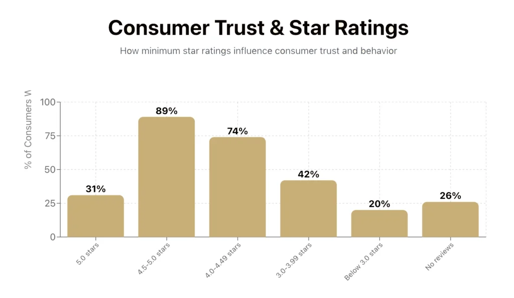 Average Star Rating